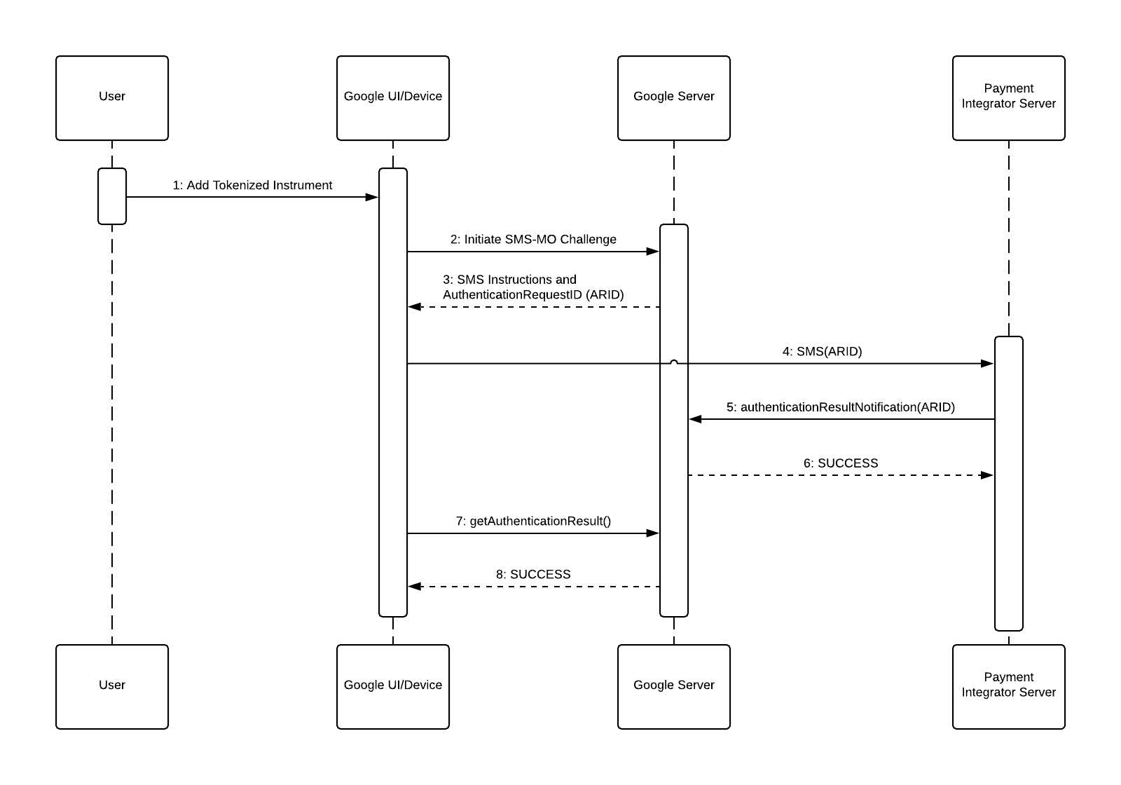 Fluxo de autenticação de SMS-MO