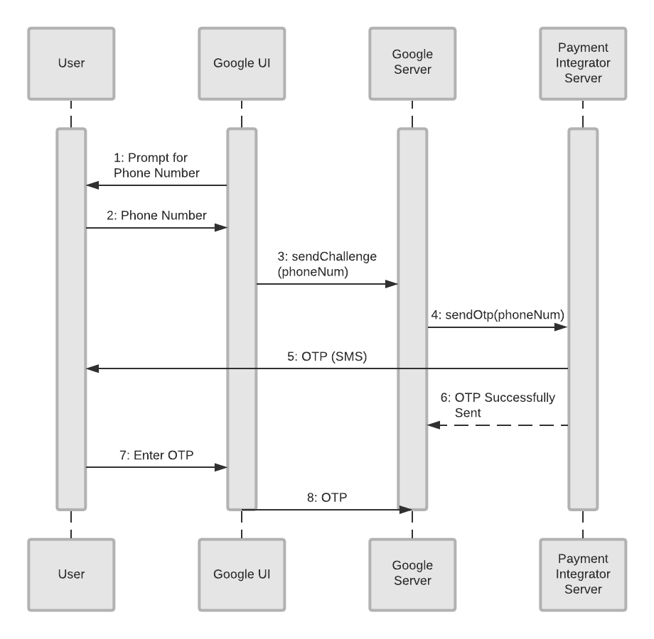 Telefonauthentifizierungsvorgang (OTP)