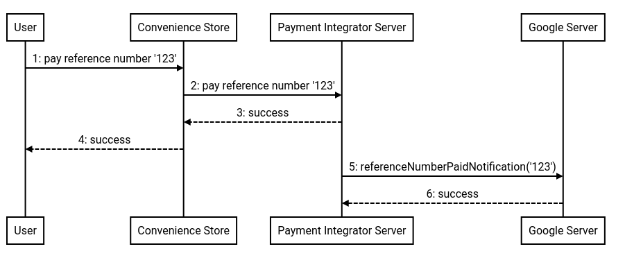 Fluxo do número de referência de pagamento