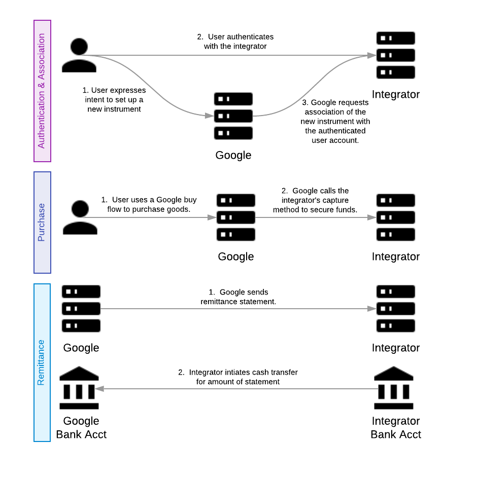 Übersichtsdiagramm zu tokenisierten Zahlungsmitteln