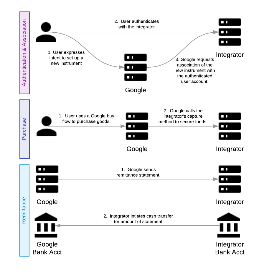 Schéma de présentation du mode de paiement tokenisé