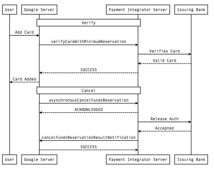 Card Authentication Process Card verification flow | Standard Payments | Google for Developers