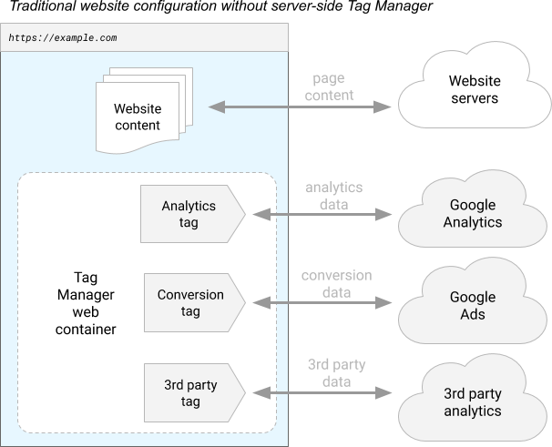 Diagrama de um site instrumentado para usar um contêiner da Web do Gerenciador de tags do Google