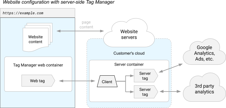 Схема работы сайта, инструментированного с помощью серверного контейнера добавления тегов