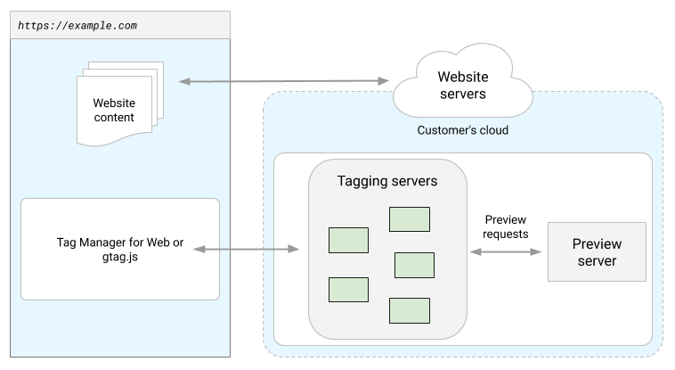 Схема обмена данными между серверами тегов и сервером предварительного просмотра