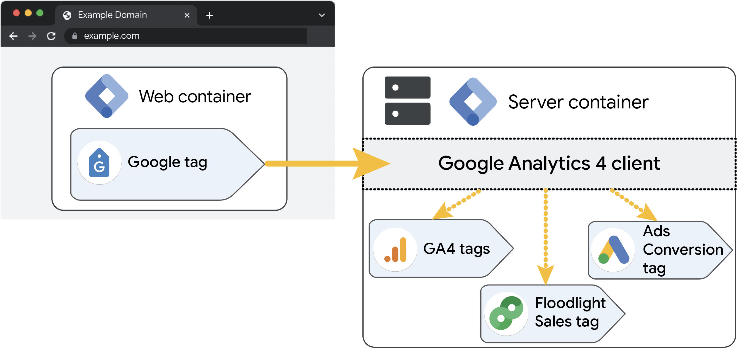 Diagrama mostrando que o cliente do GA4 também pode acionar outras tags do Google, como do Google Ads e do Floodlight, em um contêiner do servidor.