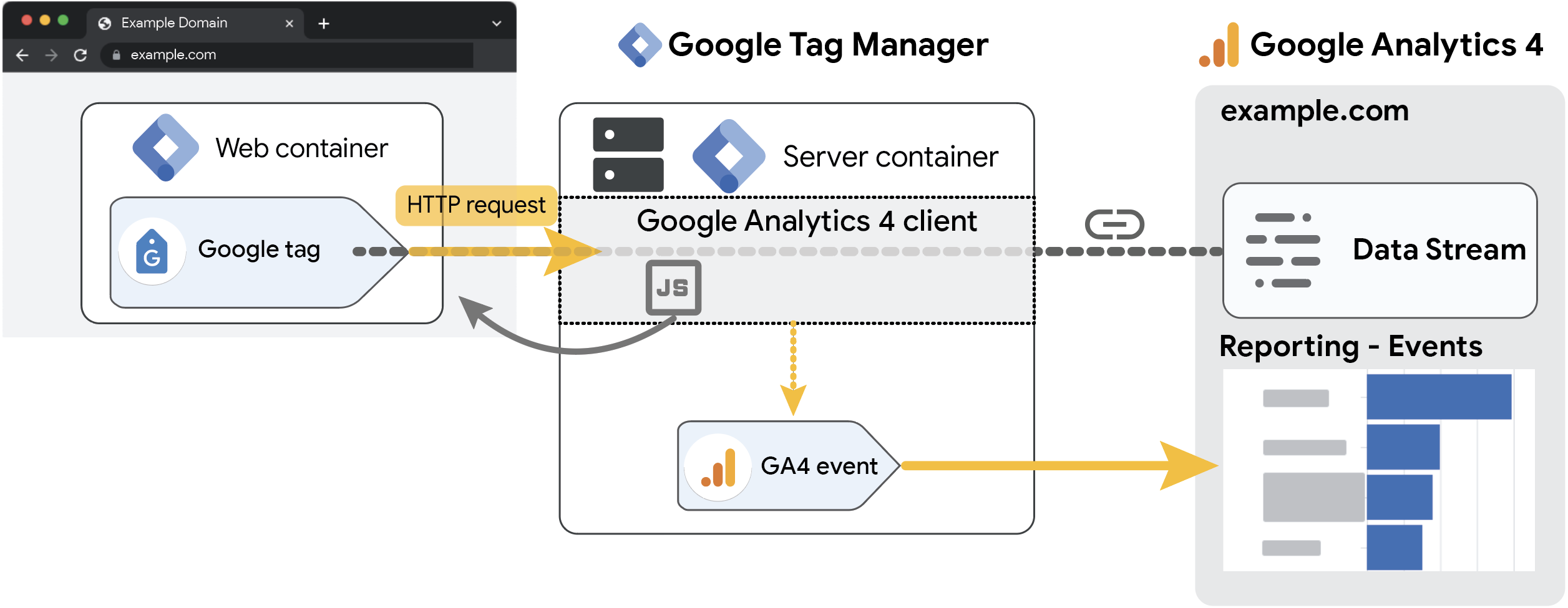 Diagrama com o cliente do GA4 servindo como uma biblioteca e um substituto de eventos do GA4.