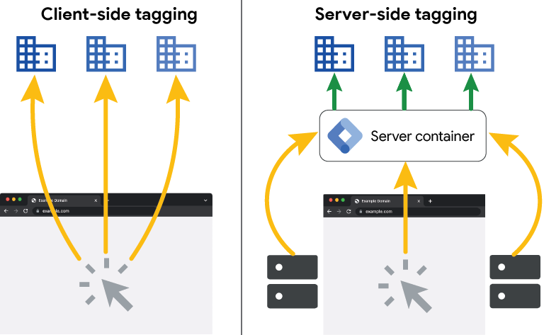 Diagram comparing client-side tagging to server-side tagging.