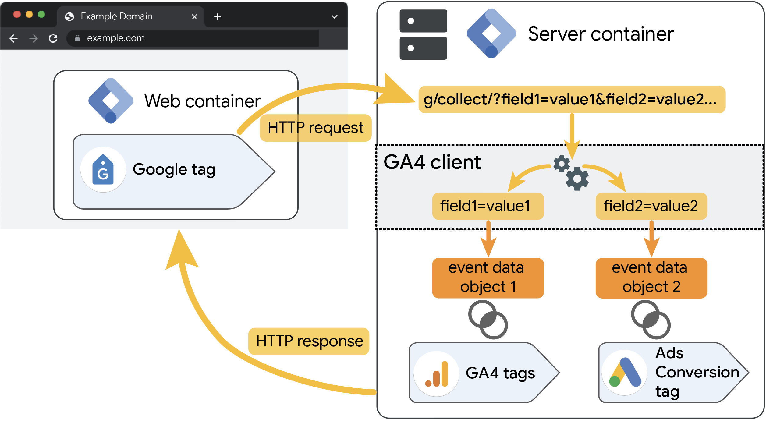 GA 4 클라이언트와 웹 컨테이너가 상호작용하는 방식을 보여주는 다이어그램