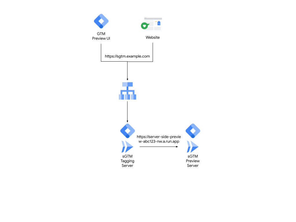 Mit einem Load Balancer
