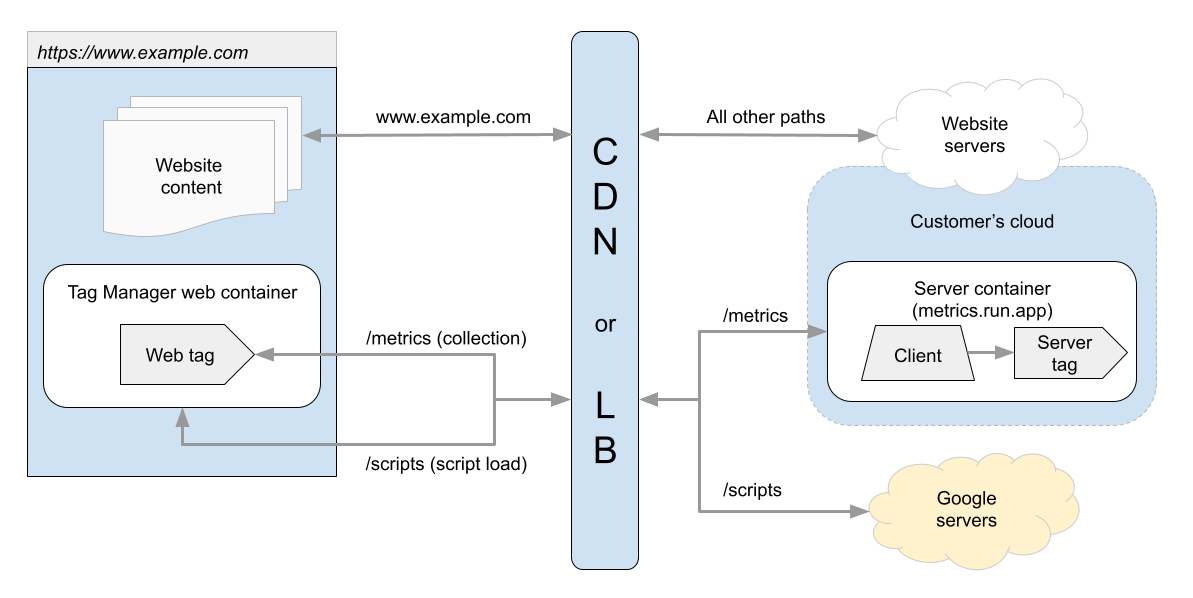 Same-origin overview with server-side tagging.
