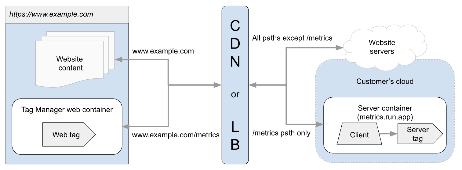 Diagramm für serverseitiges Tagging, das am selben Ursprung eingerichtet wurde