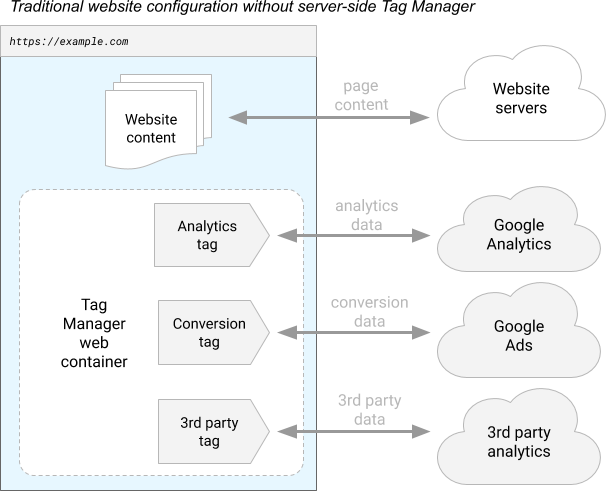 Google Etiket Yöneticisi web kapsayıcısını kullanmak üzere donatılmış bir sitenin şeması