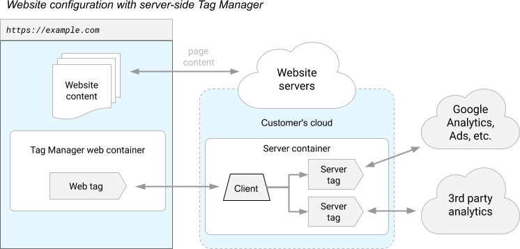 Diagramma di un sito sottoposto a misurazione utilizzando un contenitore di tagging lato server.