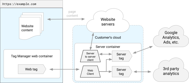 サーバーサイド タグ設定コンテナを使用してパフォーマンスを計測するサイトの図。