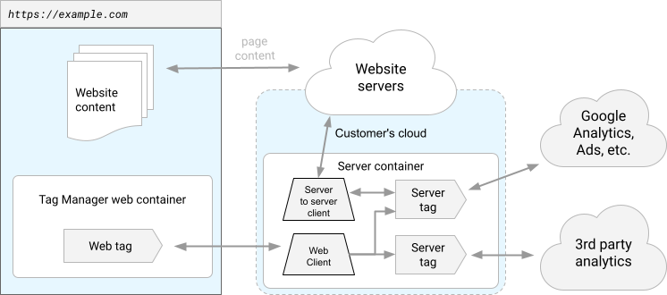 Diagram situs yang diinstrumentasikan menggunakan penampung pemberian tag sisi server.