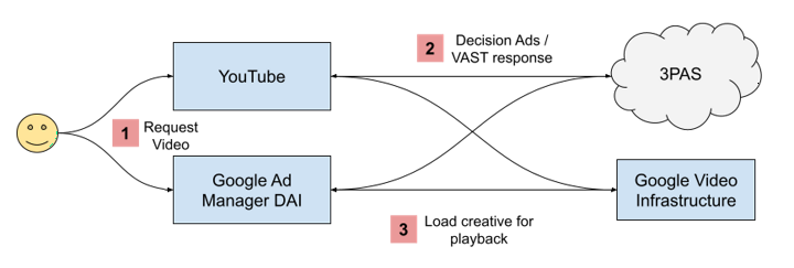 Video Creative Ingest API | Google for Developers