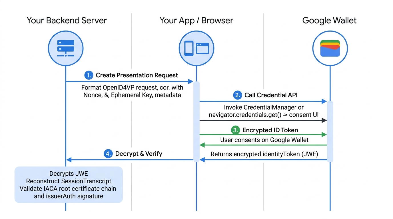 End-to-end sequence between your backend server, client app or browser, and Google Wallet for online verification