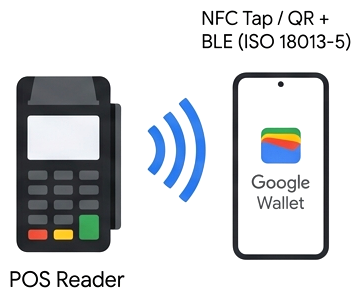 پایانه فروش حضوری که «کیف پول Google» را ازطریق NFC یا رمزینه پاسخ‌سریع و BLE درستی‌سنجی می‌کند