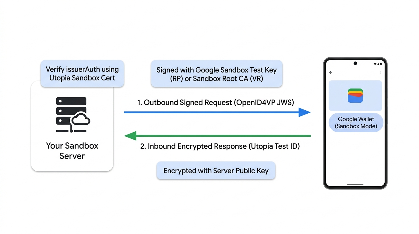 Two-way sandbox configuration showing outbound signed OpenID4VP requests and inbound Utopia test credential verification
