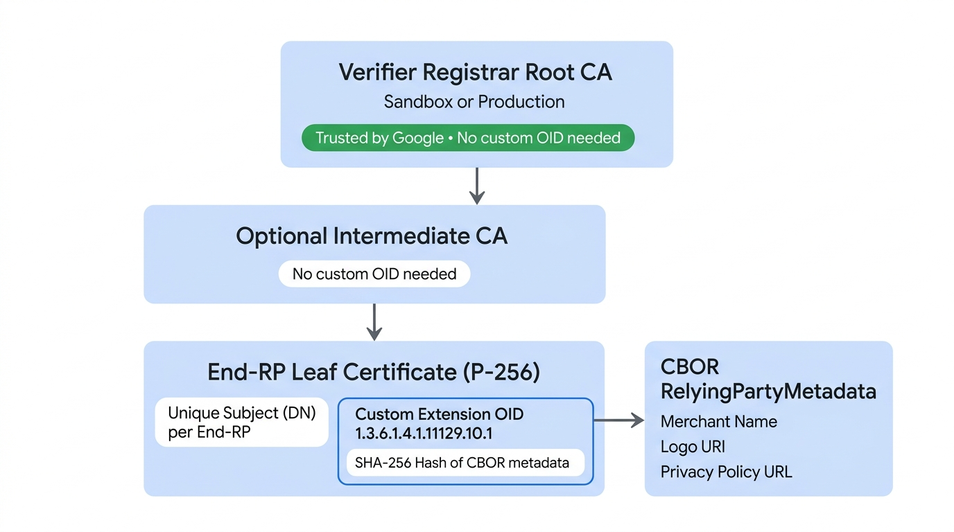 Verifier Registrar certificate hierarchy from Root CA and optional Intermediate CA to End-RP leaf certificate and CBOR metadata