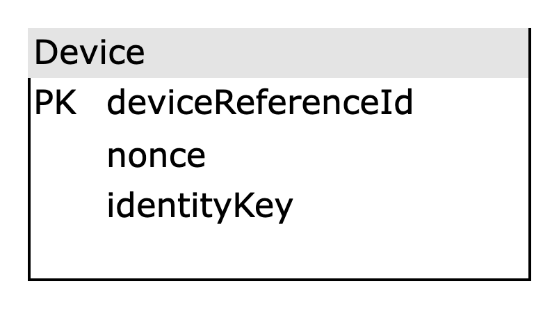 Przykładowa tabela bazy danych dla zasobu urządzenia.