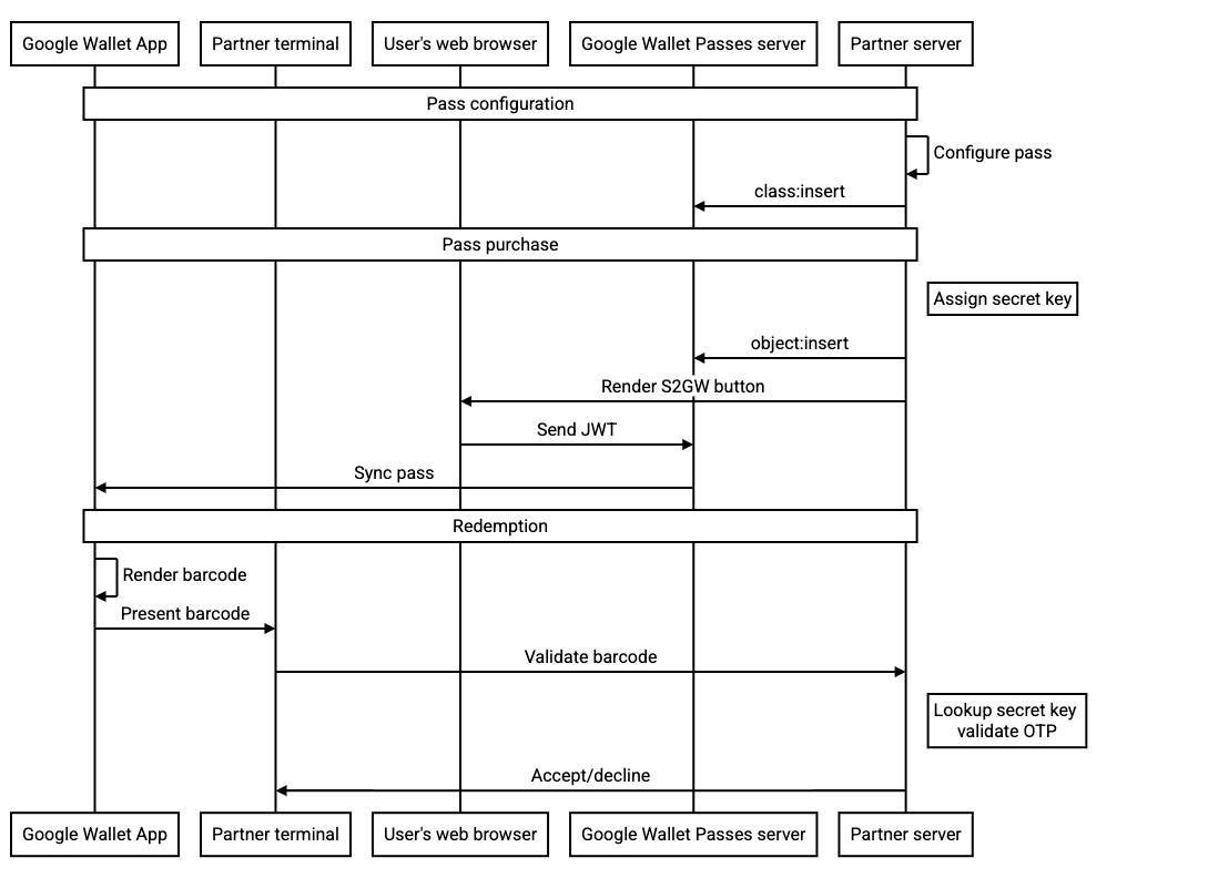 Diagramma di sequenza per l'utilizzo dei codici a barre rotanti