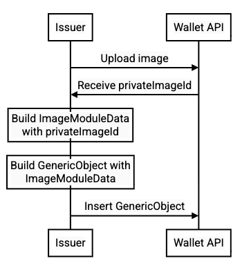 Diagramme de séquence d&#39;image sécurisé