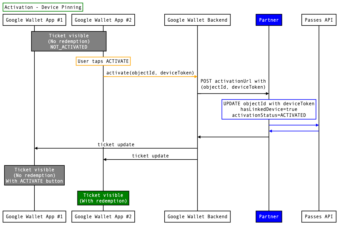 diagrama de secuencia para fijar dispositivos