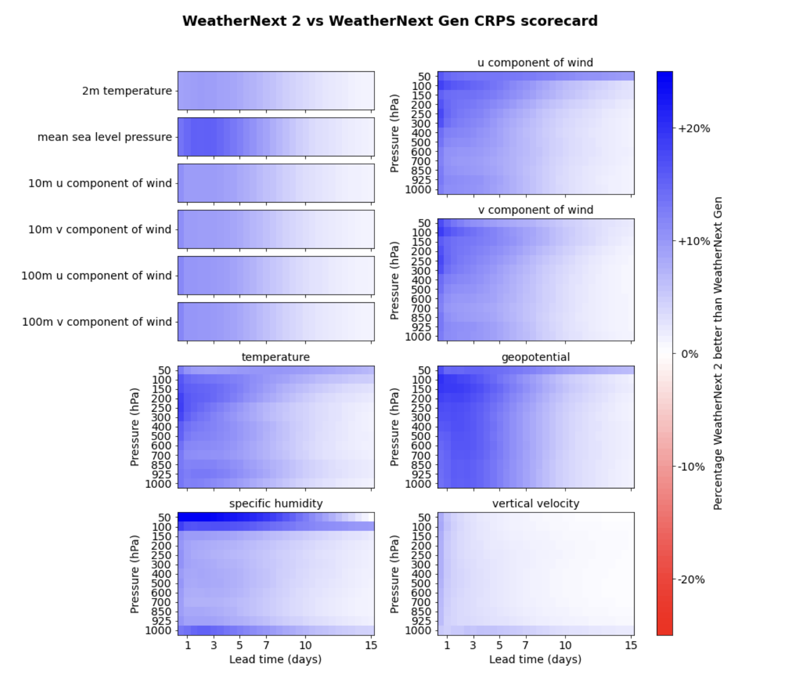 WN2 versus Gen Scorecard