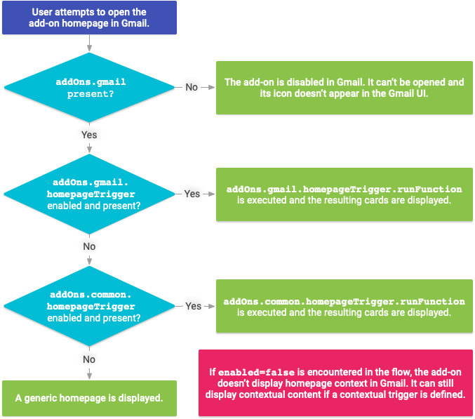 Diagramma che mostra il flusso di esecuzione della funzione di attivazione della home page del componente aggiuntivo