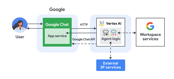 Architektura aplikacji do obsługi czatu zaimplementowanej za pomocą agenta AI A2UI.