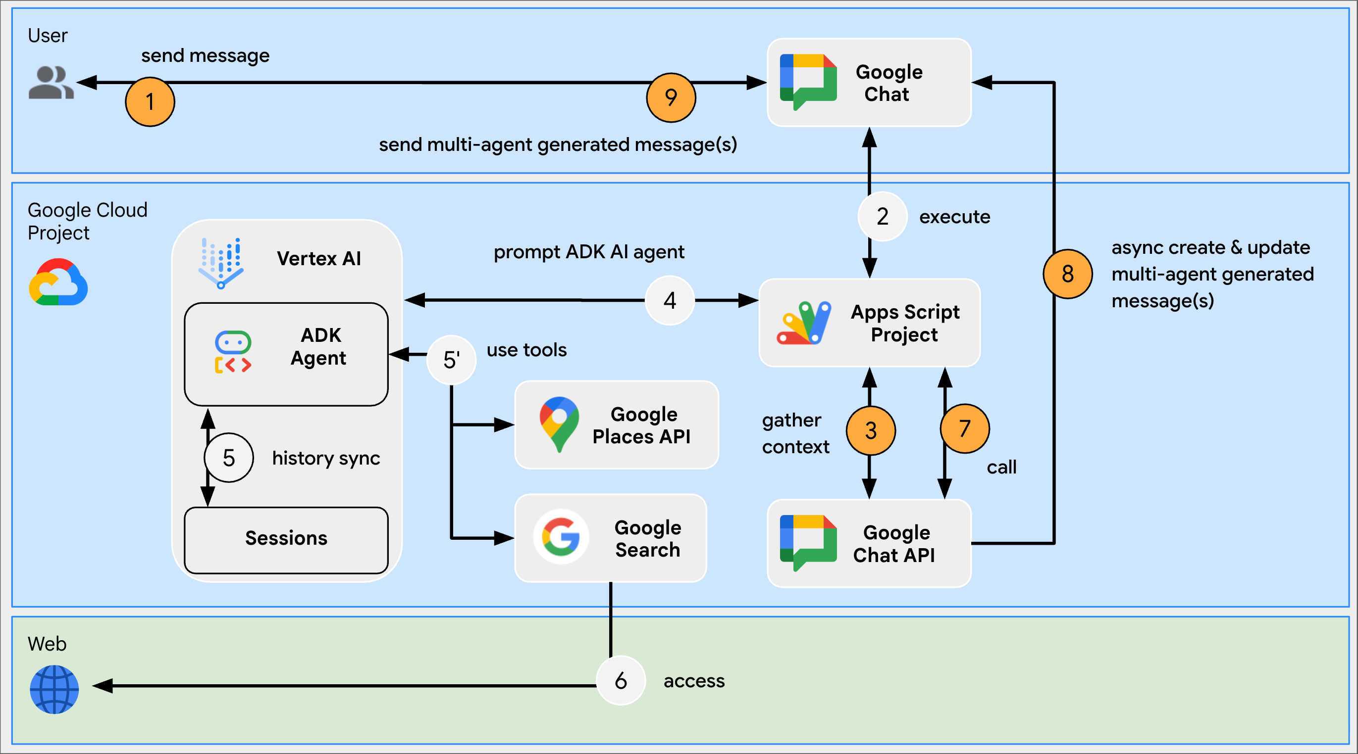 Diagrama de arquitectura de la app de Chat