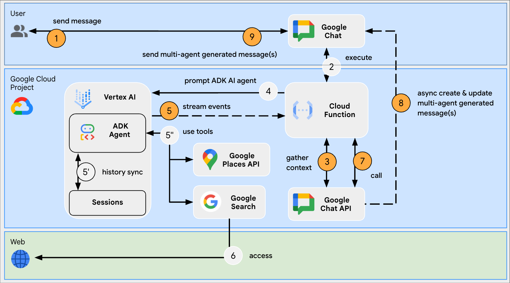 Diagramme d&#39;architecture de l&#39;application de chat.