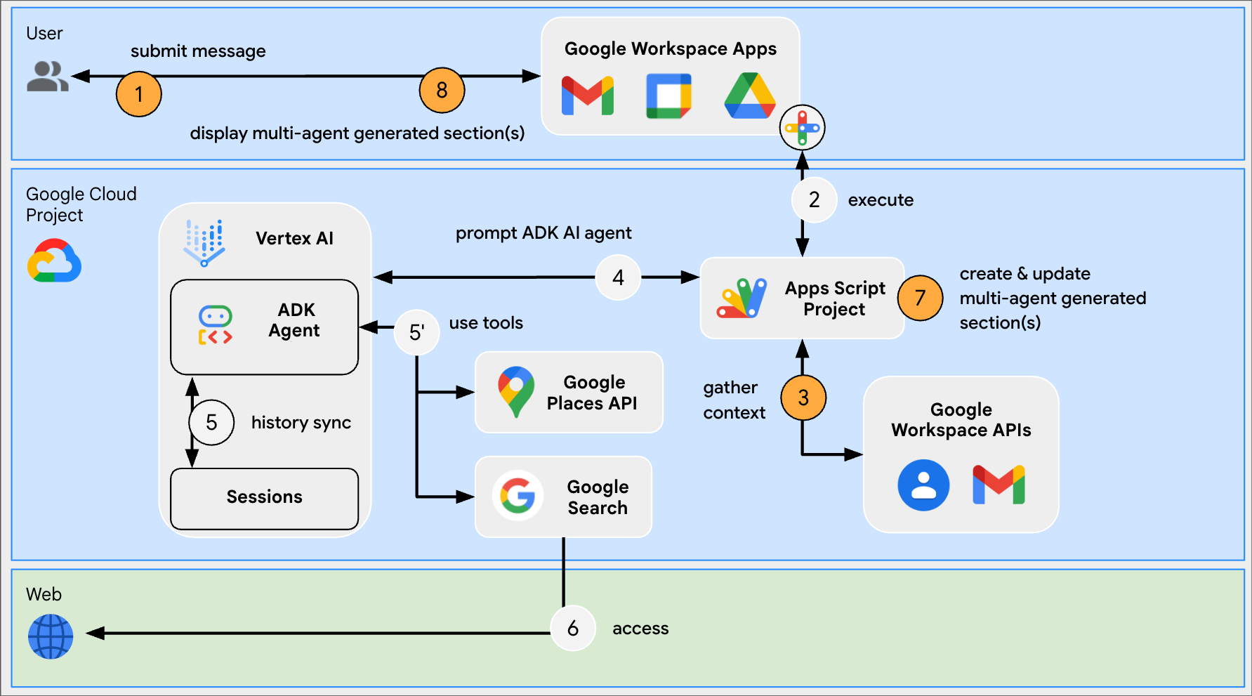 Diagrama de arquitetura para aplicativos que não são do Chat.