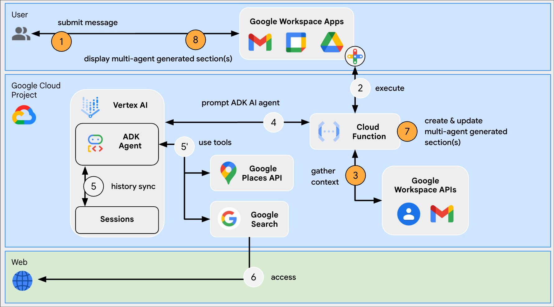 Diagrama de arquitectura para las aplicaciones que no son de chat.