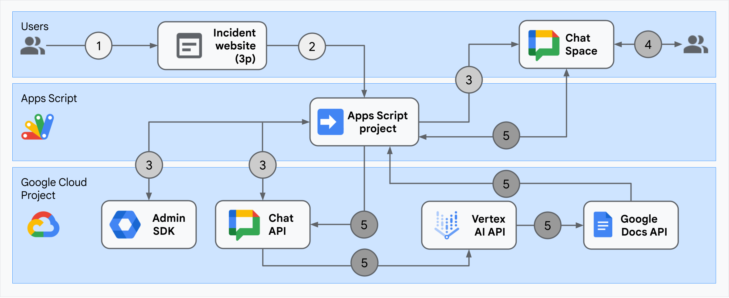 Architecture de l'application Google Chat de réponse aux incidents