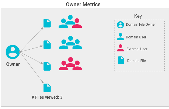 Illustration of owner metrics for files viewed by any user