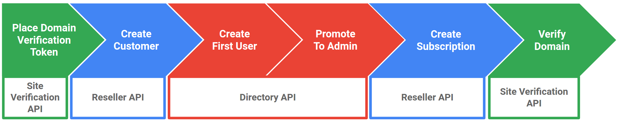 Es el flujo de las APIs que se usan para crear un cliente de Google Workspace.