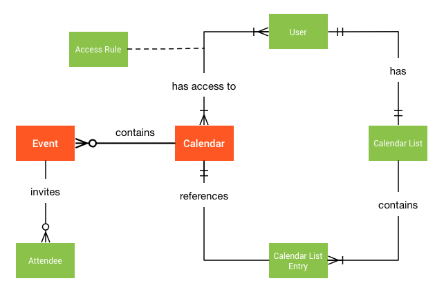 Calendars and events conceptual model