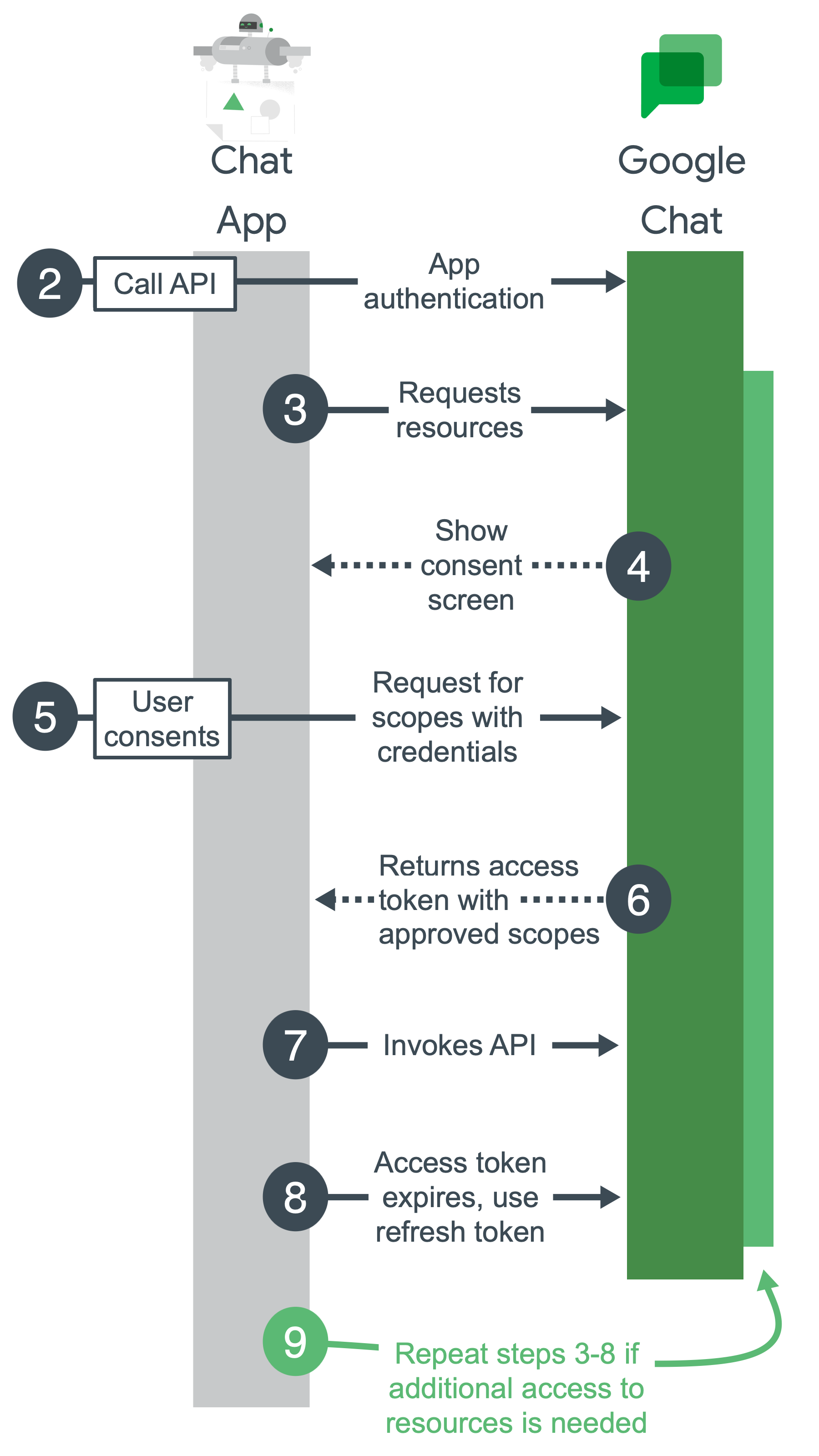 Google Chat में पुष्टि करने और अनुमति देने का तरीका