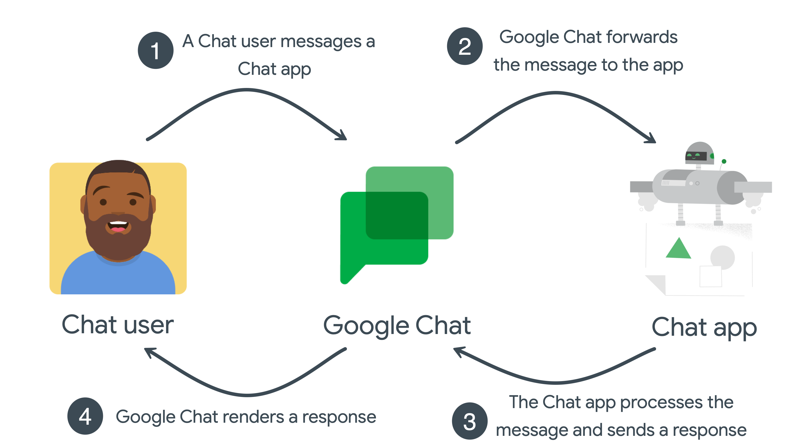 ไม่ต้องให้สิทธิ์เหตุการณ์การโต้ตอบกับแอปใน Chat