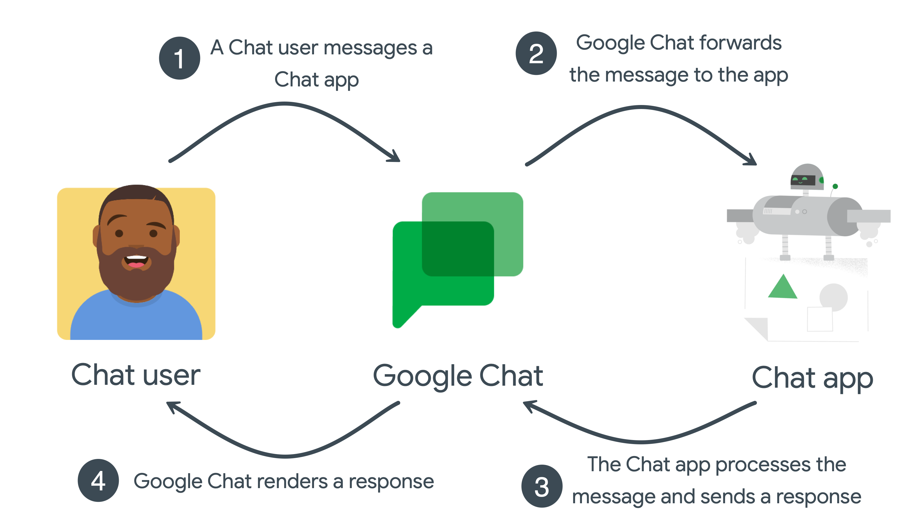 ไม่จำเป็นต้องมีการให้สิทธิ์สำหรับเหตุการณ์การโต้ตอบของแอป Chat