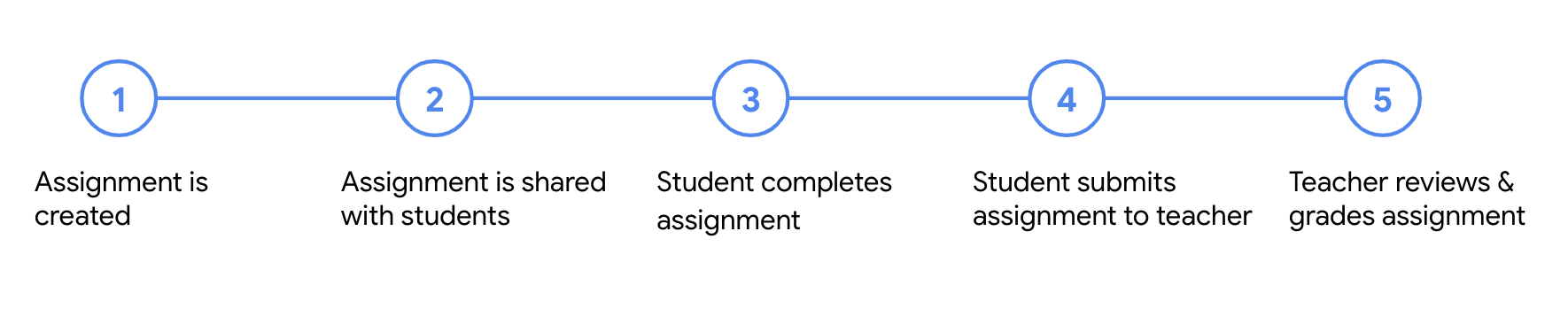 Diagramma che mostra i cinque passaggi per un compito