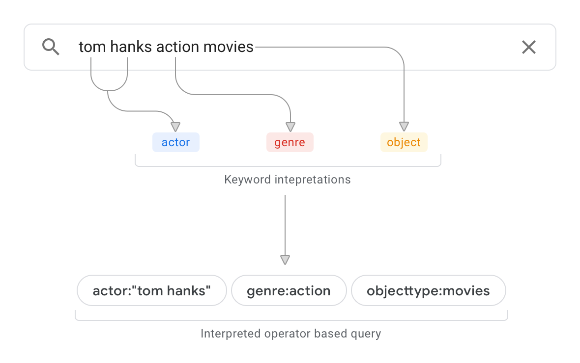 Panoramica dell'interpretazione delle query
