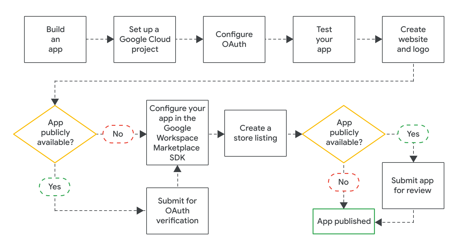 Steps for publishing applications, plugins, or extensions on Google Workspace Marketplace