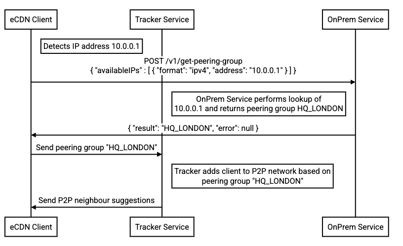 Comment les adresses IP privées sont mappées à un groupe de pairs.