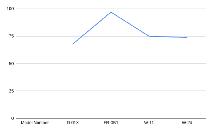 Thêm công thức biểu đồ dạng đường cho dải ô không liền kề
kết quả