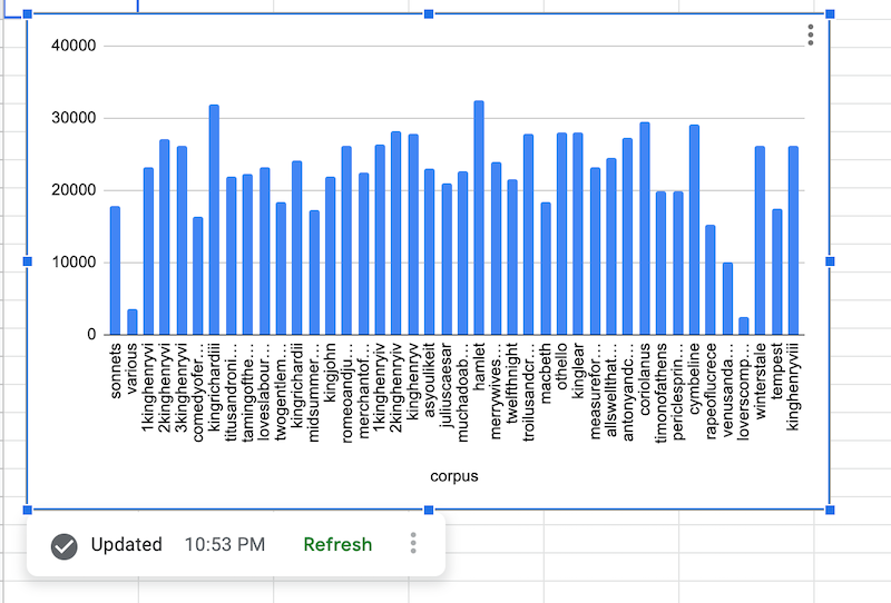Gráfico da fonte de dados mostrando informações do conjunto de dados público de Shakespeare.