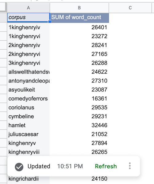 Pivot-Tabelle für die Datenquelle mit Daten aus dem öffentlichen Shakespeare-Dataset.